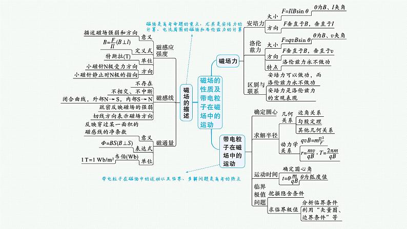 备战2025年高考物理二轮复习课件（通用版）专题3电场与磁场第2讲磁场带电粒子在磁场中的运动第4页