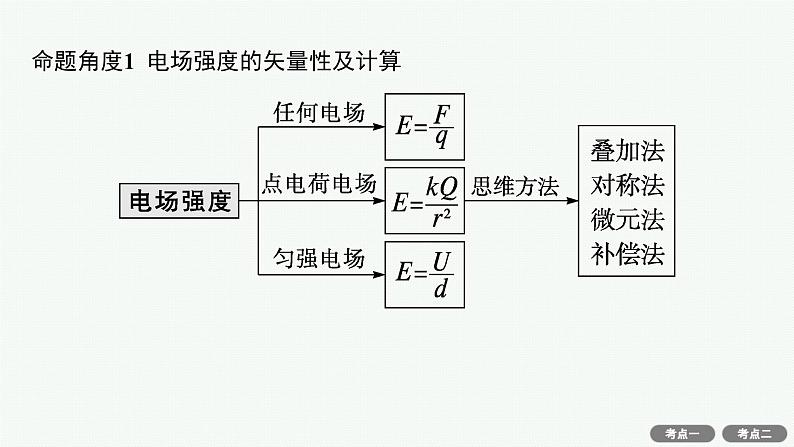 备战2025年高考物理二轮复习课件（通用版）专题3电场与磁场第1讲电场带电粒子在电场中的运动第7页