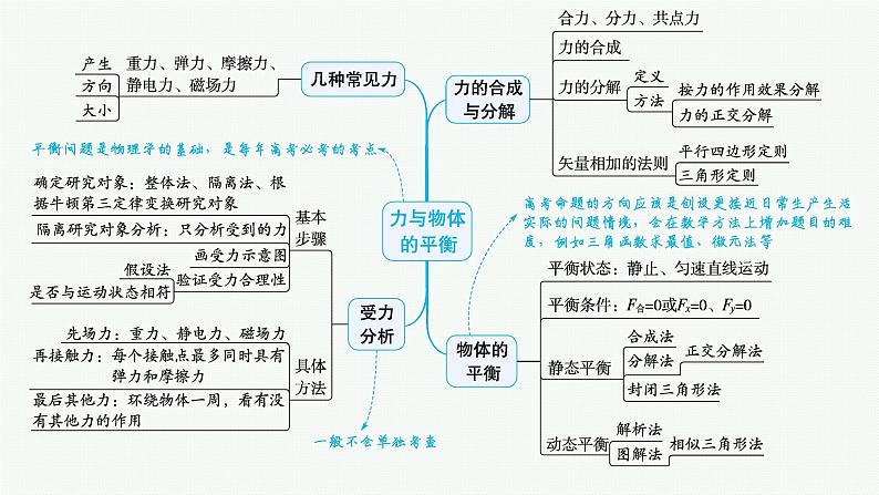 备战2025年高考物理二轮复习课件（通用版）专题1力与运动第1讲力与物体的平衡第4页