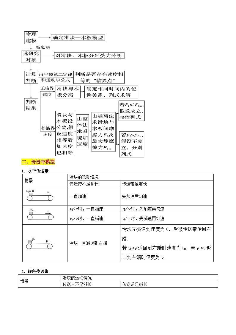 重难点07  板块模型和传送带模型的综合应用-2025年高考物理 热点 重点 难点 专练（新高考通用）（原卷版）第2页