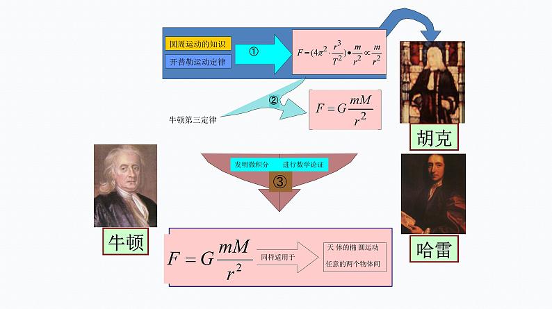 2　万有引力定律 课件第5页