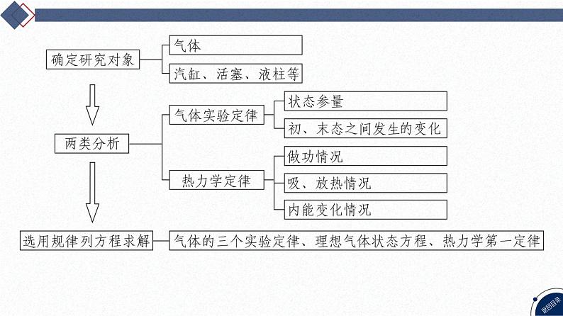 2025高考物理二轮专题复习-第10讲 热学计算题型突破【课件】第4页