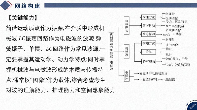 2025高考物理二轮专题复习-第12讲 机械振动和机械波、电磁振荡和电磁波【课件】第3页