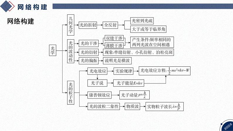 2025高考物理二轮专题复习-第13讲 光学【课件】第3页