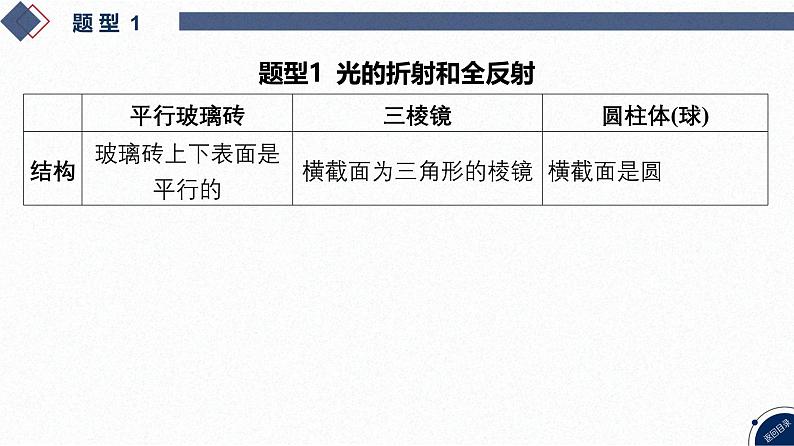 2025高考物理二轮专题复习-第13讲 光学【课件】第5页