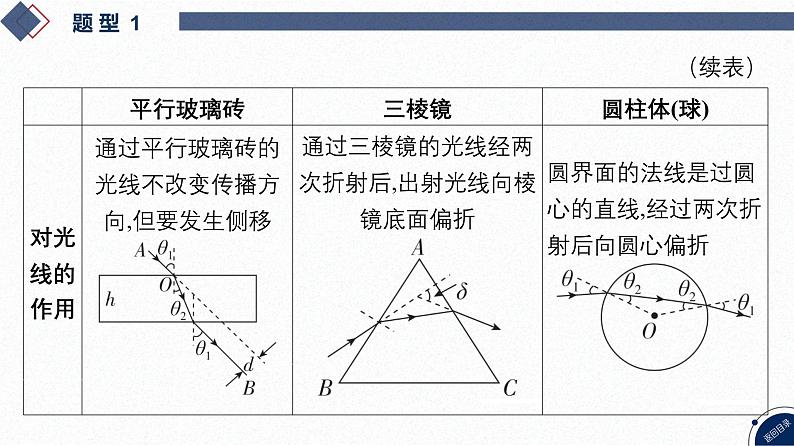 2025高考物理二轮专题复习-第13讲 光学【课件】第6页