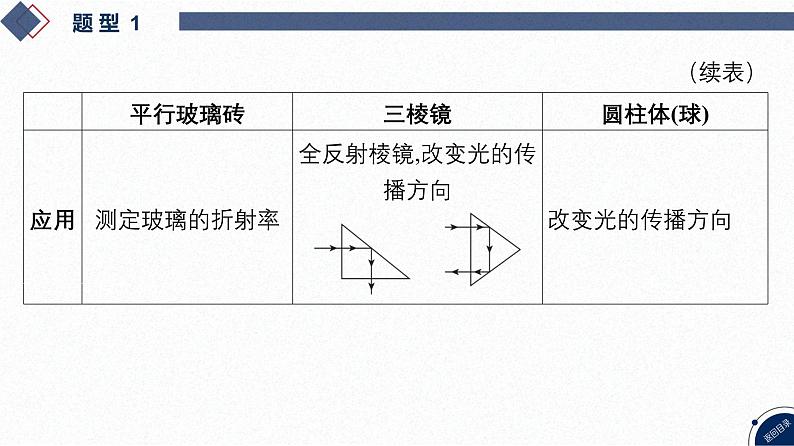 2025高考物理二轮专题复习-第13讲 光学【课件】第7页