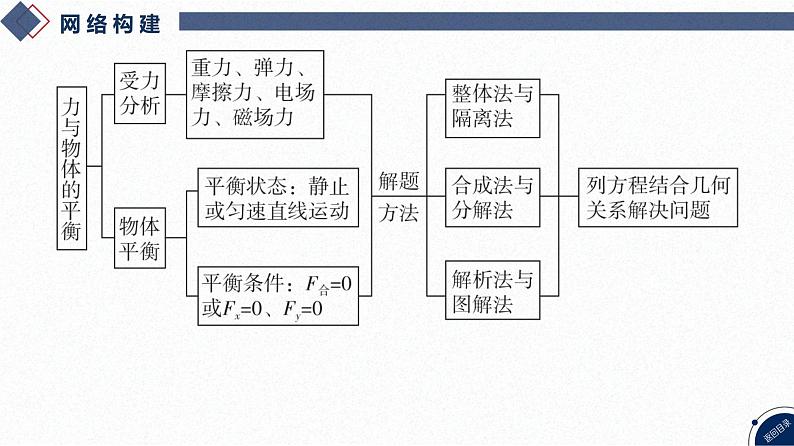 2025高考物理二轮复习专题一-力与运动-第一讲 物体的平衡【课件】第3页