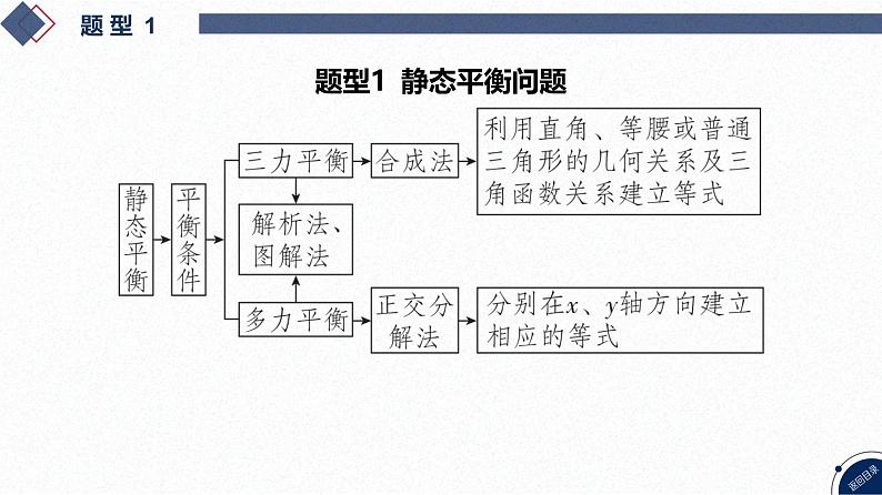 2025高考物理二轮复习专题一-力与运动-第一讲 物体的平衡【课件】第5页