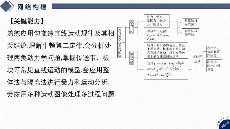 2025高考物理二轮复习专题一-力与运动-第二讲 力与直线运动【课件】第3页