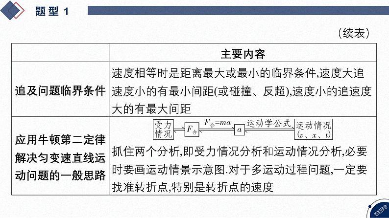 2025高考物理二轮复习专题一-力与运动-第二讲 力与直线运动【课件】第5页