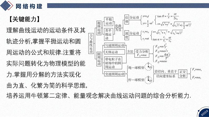 2025高考物理二轮复习专题一-力与运动-第三讲 力与曲线运动【课件】第3页