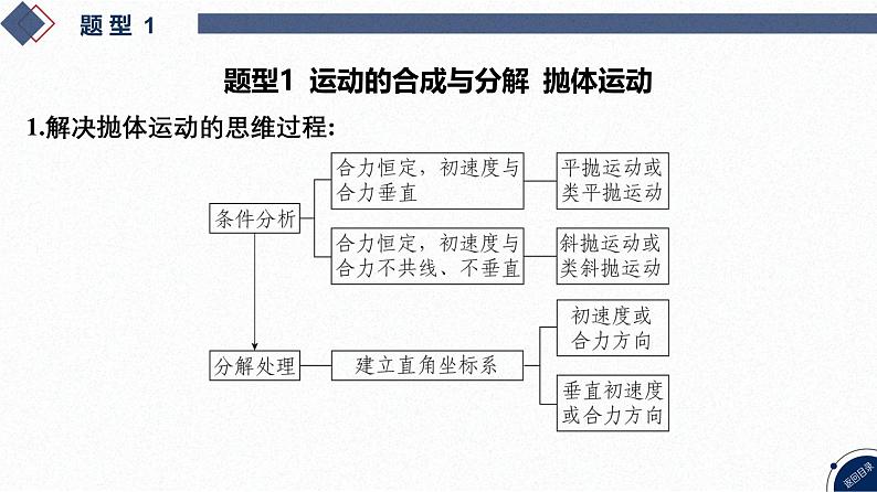 2025高考物理二轮复习专题一-力与运动-第三讲 力与曲线运动【课件】第4页