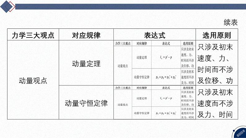 2025高考物理二轮复习专题二-功和能、动量-第三讲 力学三大观点的综合运用【课件】第5页