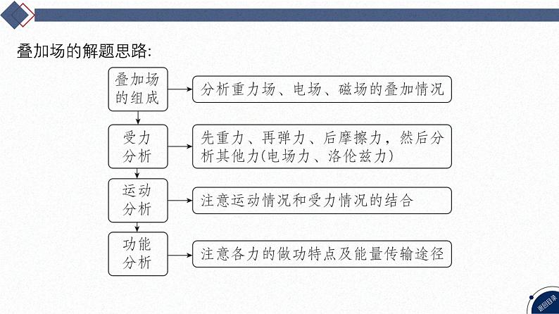 2025高考物理二轮复习专题三-电场和磁场-第五讲 速度选择器、霍尔效应等叠加场问题【课件】第3页