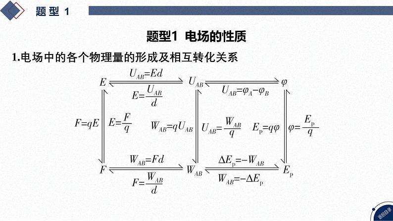 2025高考物理二轮复习专题三-电场和磁场-第七讲 静电场【课件】第4页