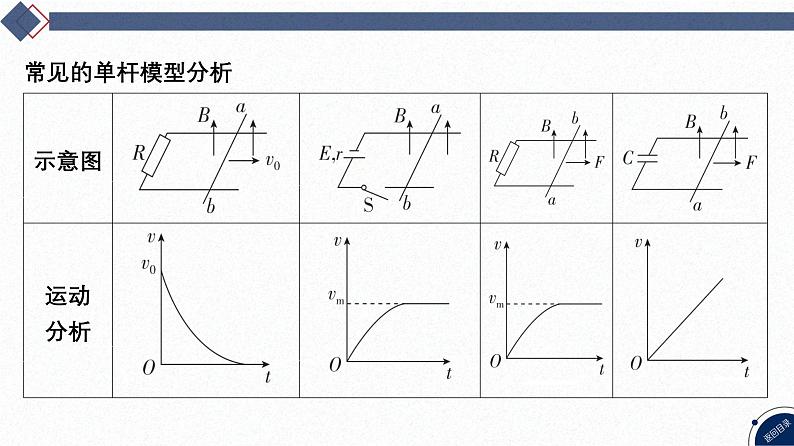 2025高考物理二轮复习专题四-电路和电磁感应-第七讲 电磁感应中的单杠模型【课件】第3页