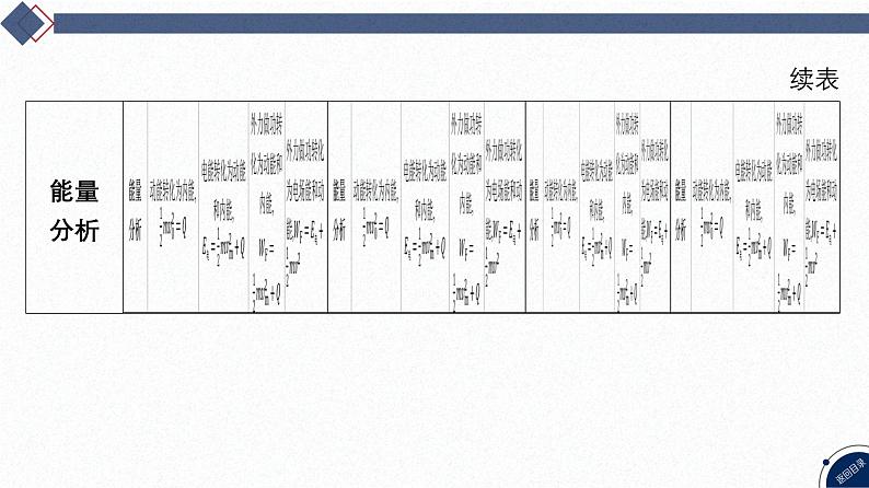 2025高考物理二轮复习专题四-电路和电磁感应-第七讲 电磁感应中的单杠模型【课件】第4页