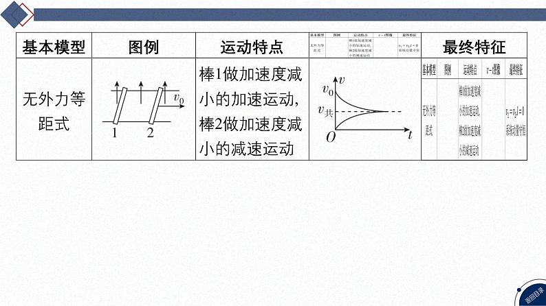 2025高考物理二轮复习专题四-电路和电磁感应-第八讲 电磁感应中的双杆和线框模型【课件】第3页