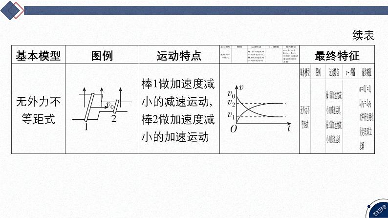 2025高考物理二轮复习专题四-电路和电磁感应-第八讲 电磁感应中的双杆和线框模型【课件】第4页