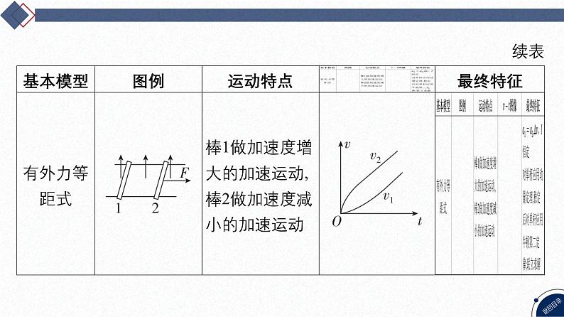 2025高考物理二轮复习专题四-电路和电磁感应-第八讲 电磁感应中的双杆和线框模型【课件】第5页