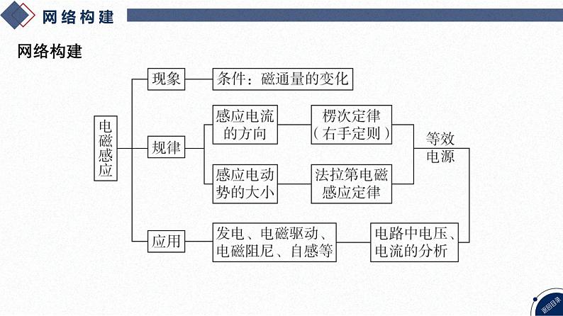 2025高考物理二轮复习专题四-电路和电磁感应-第十讲 电磁感应【课件】第3页