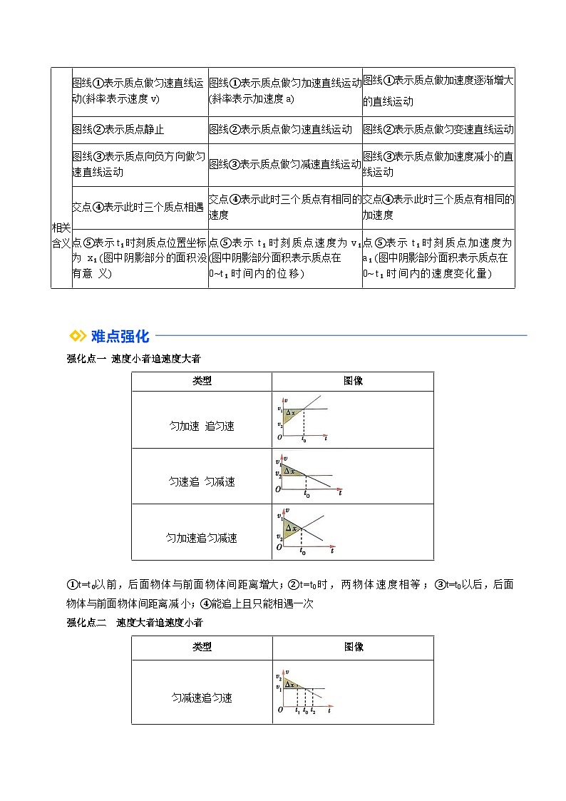①寒假复习-第01讲 运动图像和追及相遇（学生版）2025年高一物理寒假衔接讲练 (人教版)第2页