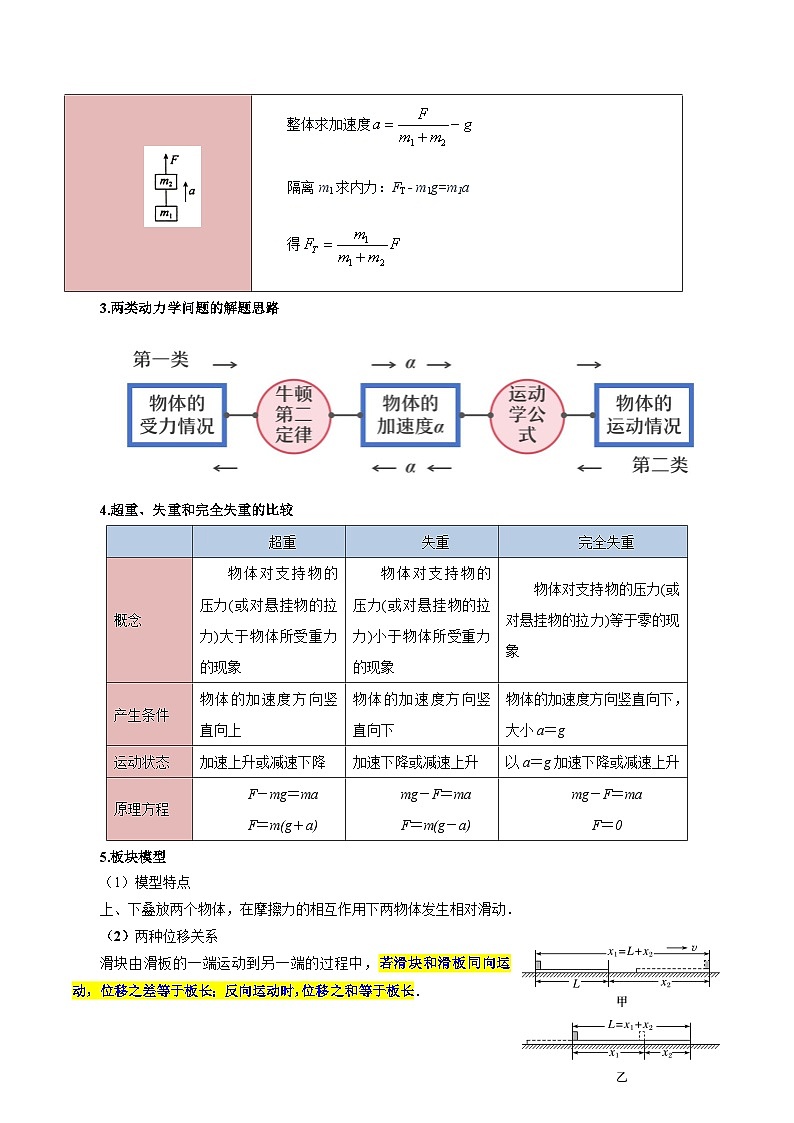 重难点03 运动和力的关系-2025年高考物理 热点 重点 难点 专练（江苏专用）  （原卷版）2025第3页