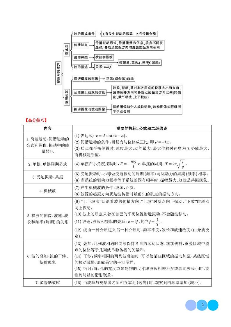 重难点  机械振动与机械波（学生版）第2页