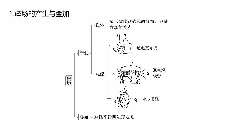 第一篇　专题三　第9讲　磁场 --2025年高考物理大二轮复习（课件） 第5页