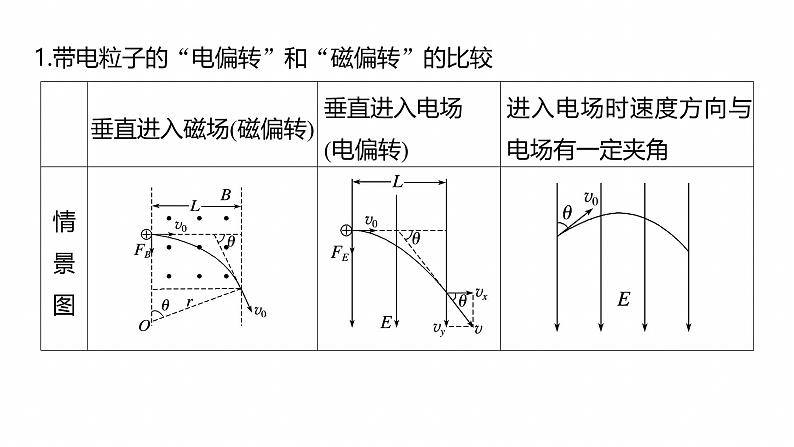 第一篇　专题三　计算题培优2　带电粒子在复合场中的运动 --2025年高考物理大二轮复习（课件） 第5页