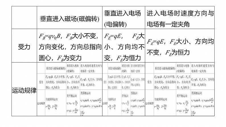 第一篇　专题三　计算题培优2　带电粒子在复合场中的运动 --2025年高考物理大二轮复习（课件） 第6页