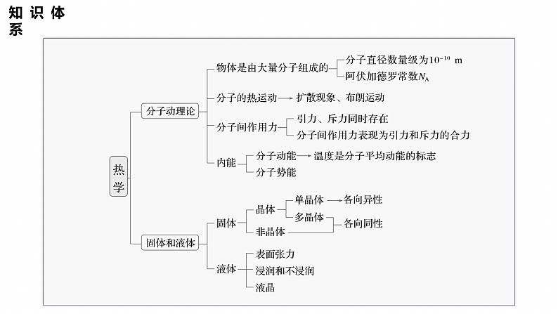 第一篇　专题五　第13讲　热学 --2025年高考物理大二轮复习（课件） 第3页