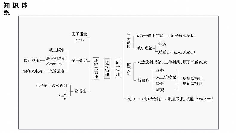 第一篇　专题五　第15讲　近代物理 --2025年高考物理大二轮复习（课件） 第3页