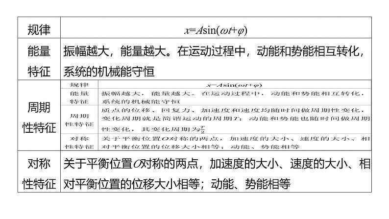 第一篇　专题一　第5讲　机械振动和机械波 --2025年高考物理大二轮复习（课件） 第6页