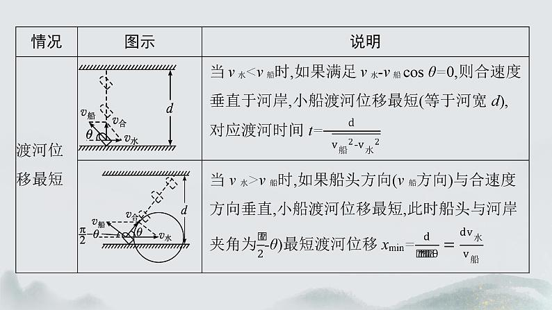 专题提升一 运动的合成与分解的两个模型第7页