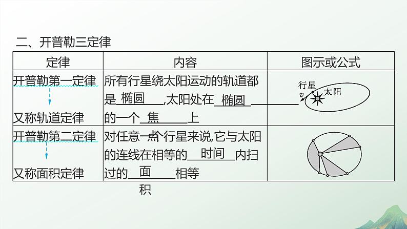 1　行星的运动第6页