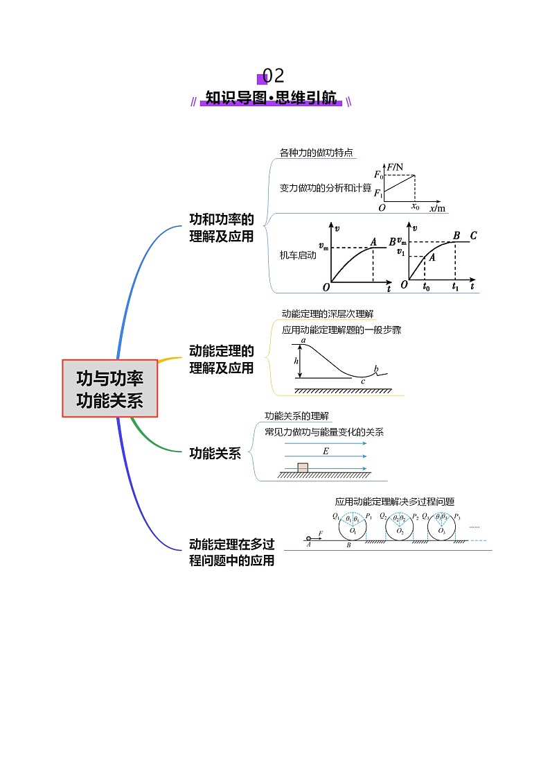 专题05 功与功率 功能关系（讲义）-2025年高考物理二轮复习讲练（新高考通用）（原卷版）第3页