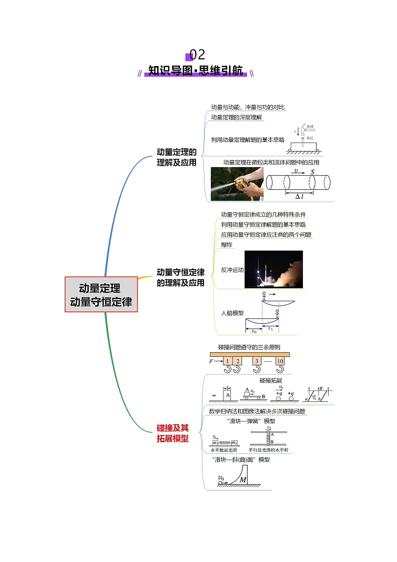 专题07 动量定理 动量守恒定律（讲义）-2025年高考物理二轮复习讲练（新高考通用）（解析版）第3页