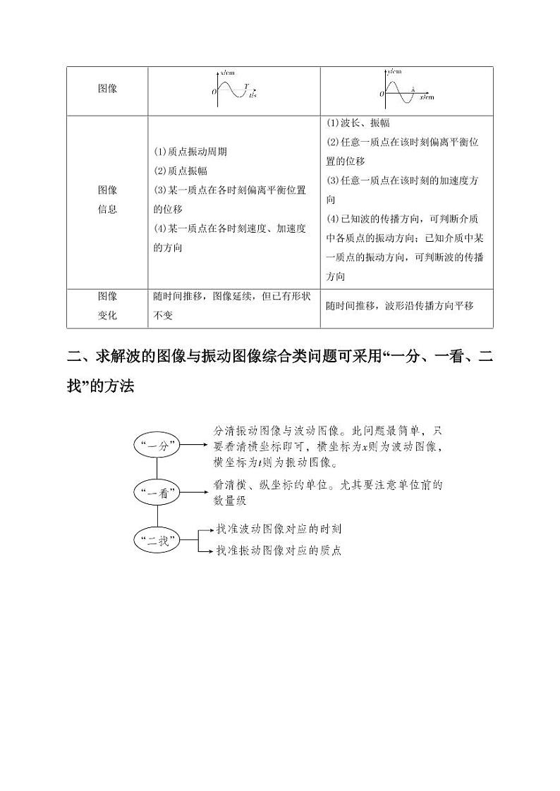选择9 机械振动 机械波（学生版） 2025届高考物理二轮复习热点题型归类 第2页