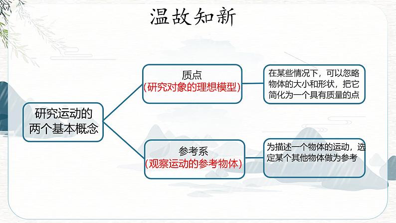 1.2时间 位移课件第3页