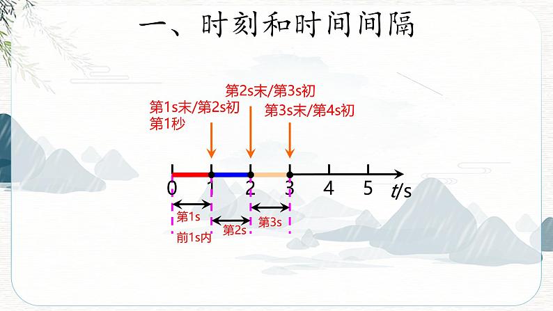 1.2时间 位移课件第7页