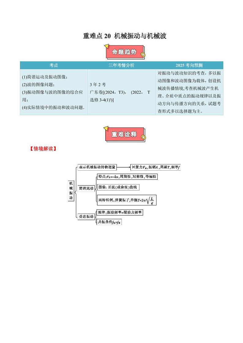 重难点20 机械振动与机械波（学生版） 2025年高考物理专练（广东专用）第1页