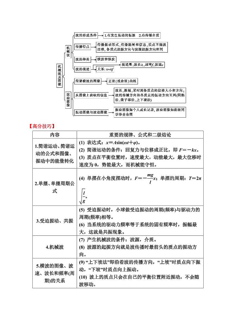 重难点20 机械振动与机械波（学生版） 2025年高考物理专练（广东专用）第2页