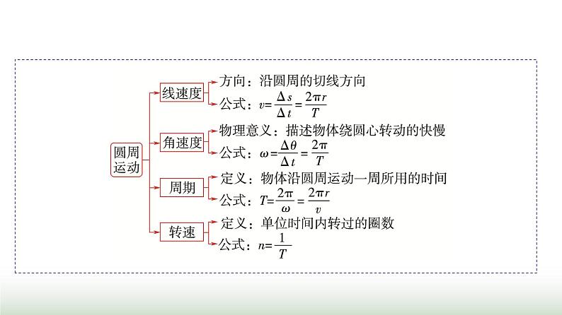 人教版高中物理必修第二册第六章1圆周运动课件第4页