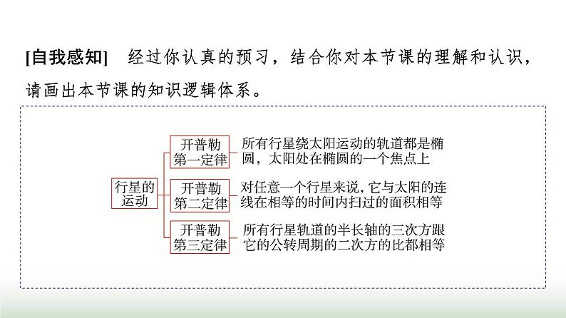 人教版高中物理必修第二册第七章1行星的运动课件第3页