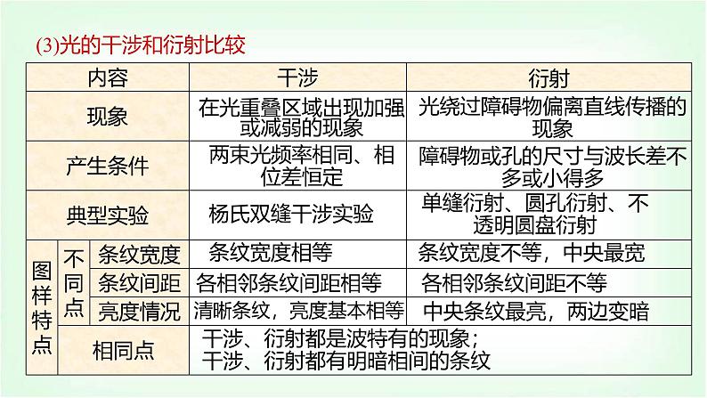 人教版高中物理选择性必修第一册光的干涉、衍射、偏振课件第5页