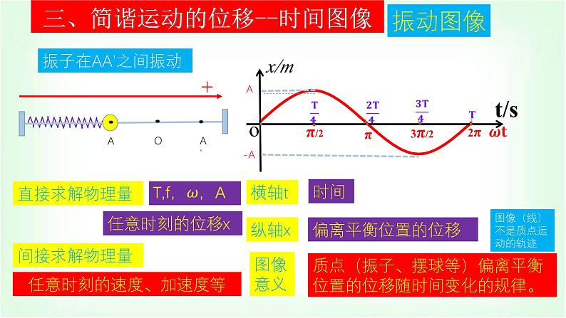 人教版高中物理选择性必修第一册简谐运动的图像和公式课件第6页