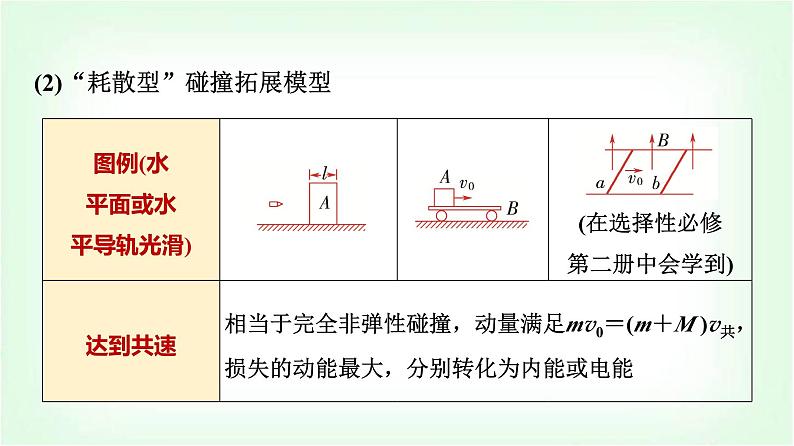 人教版高中物理选择性必修第一册第一章素养提升课(一)动量与能量的综合课件第5页