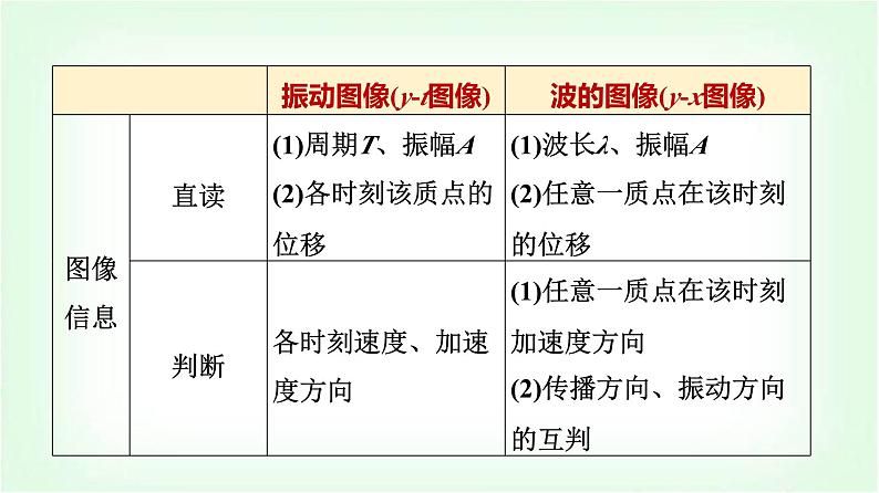 人教版高中物理选择性必修第一册第三章素养提升课(二)波的图像与振动图像的综合问题波的多解问题课件第4页